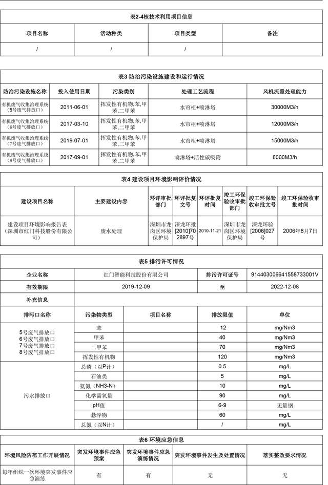 附件4：深圳市重點排污單位環(huán)境信息公開(紅門)2022.1.19更新-3.jpg